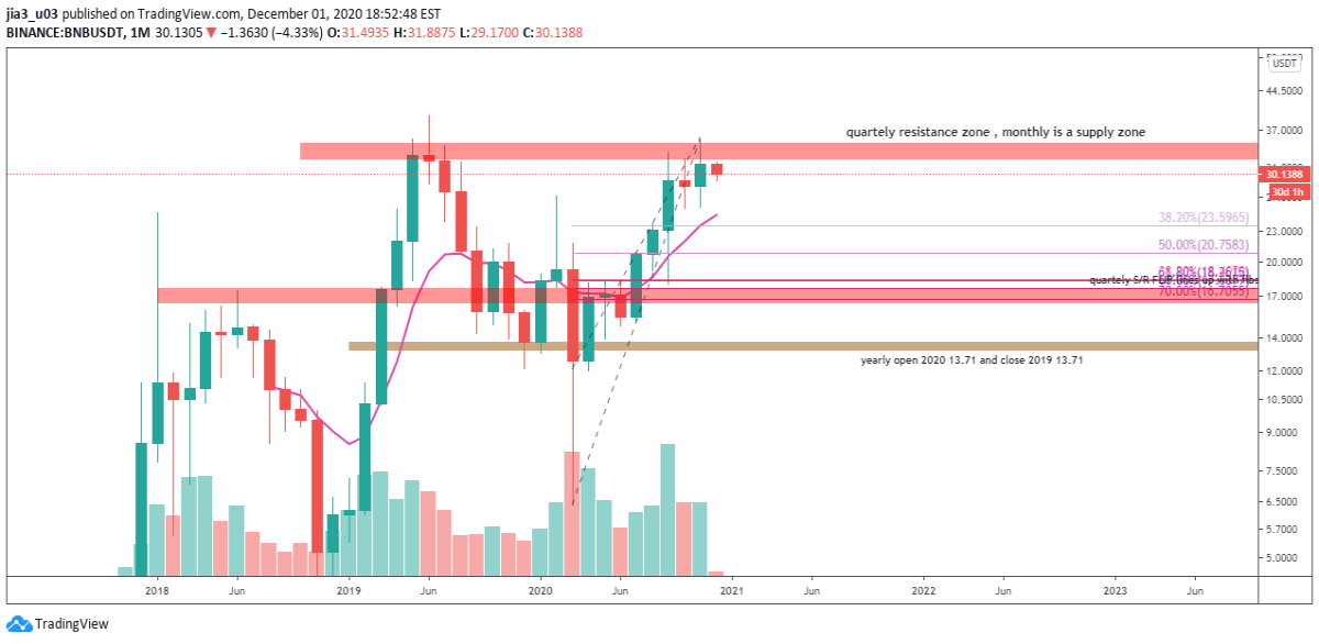 support / resistance zones