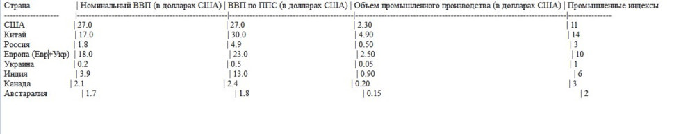 Economic data