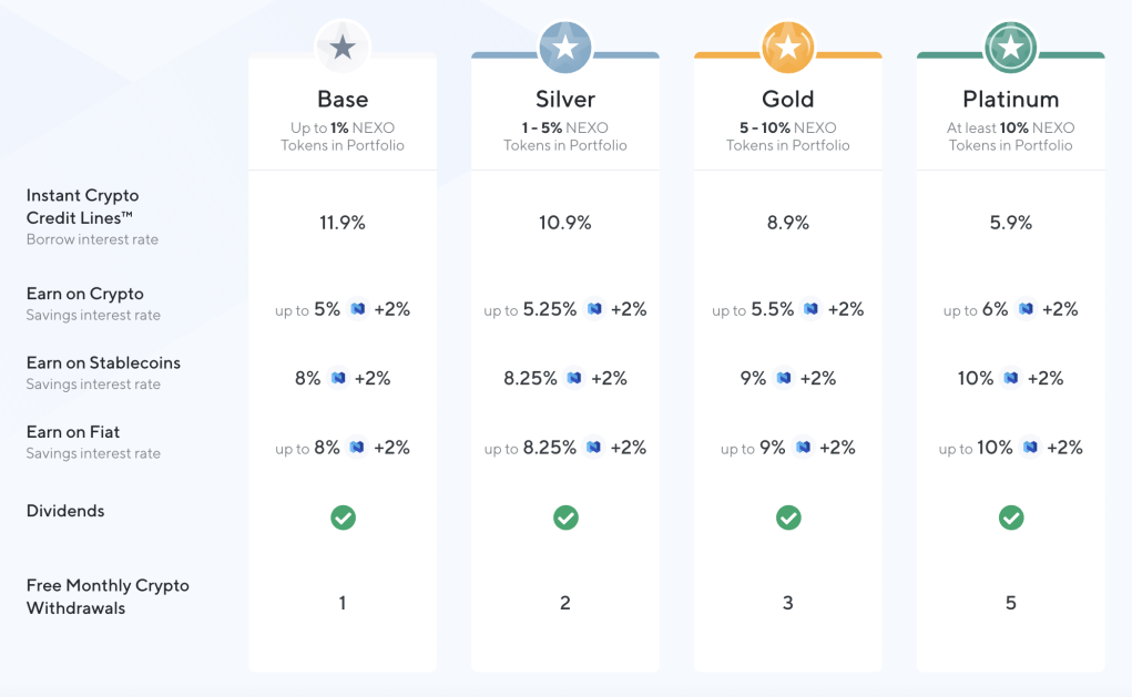 NEXO Loyalty Levels