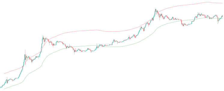 Bitcoin's price data with two smas