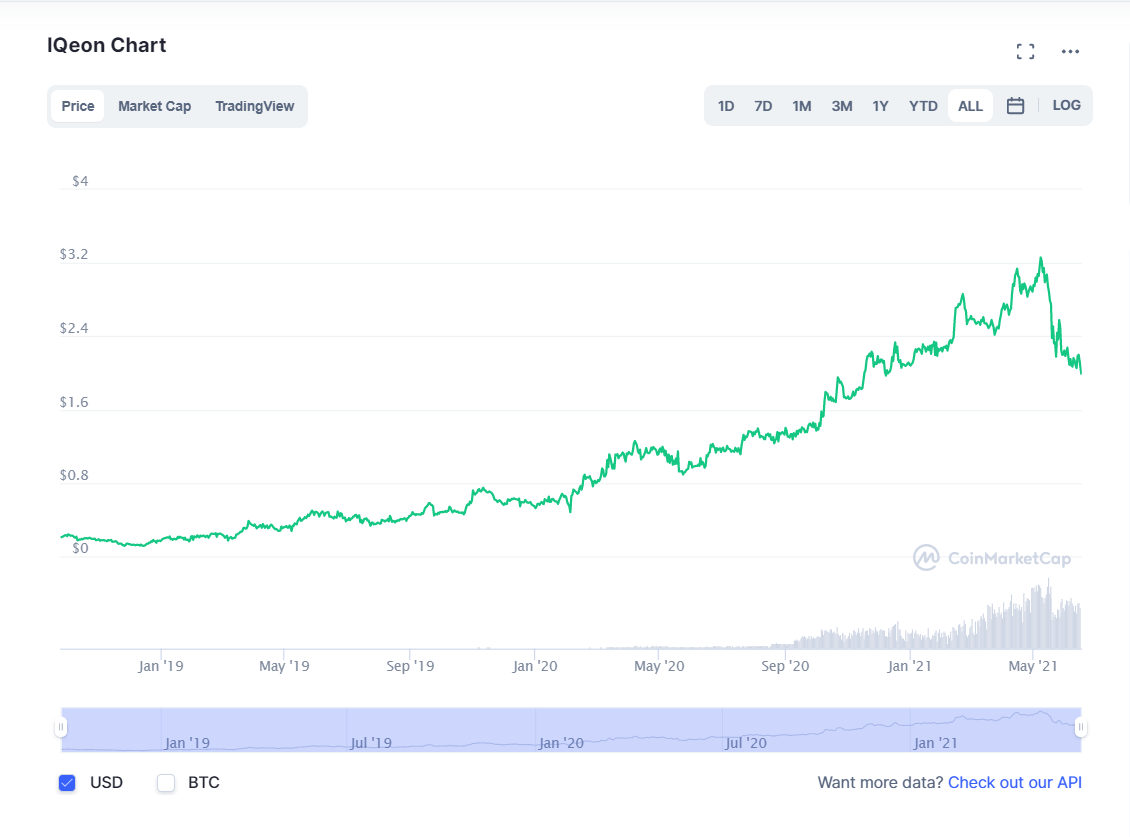 Sourse: Coinmarketcap.com