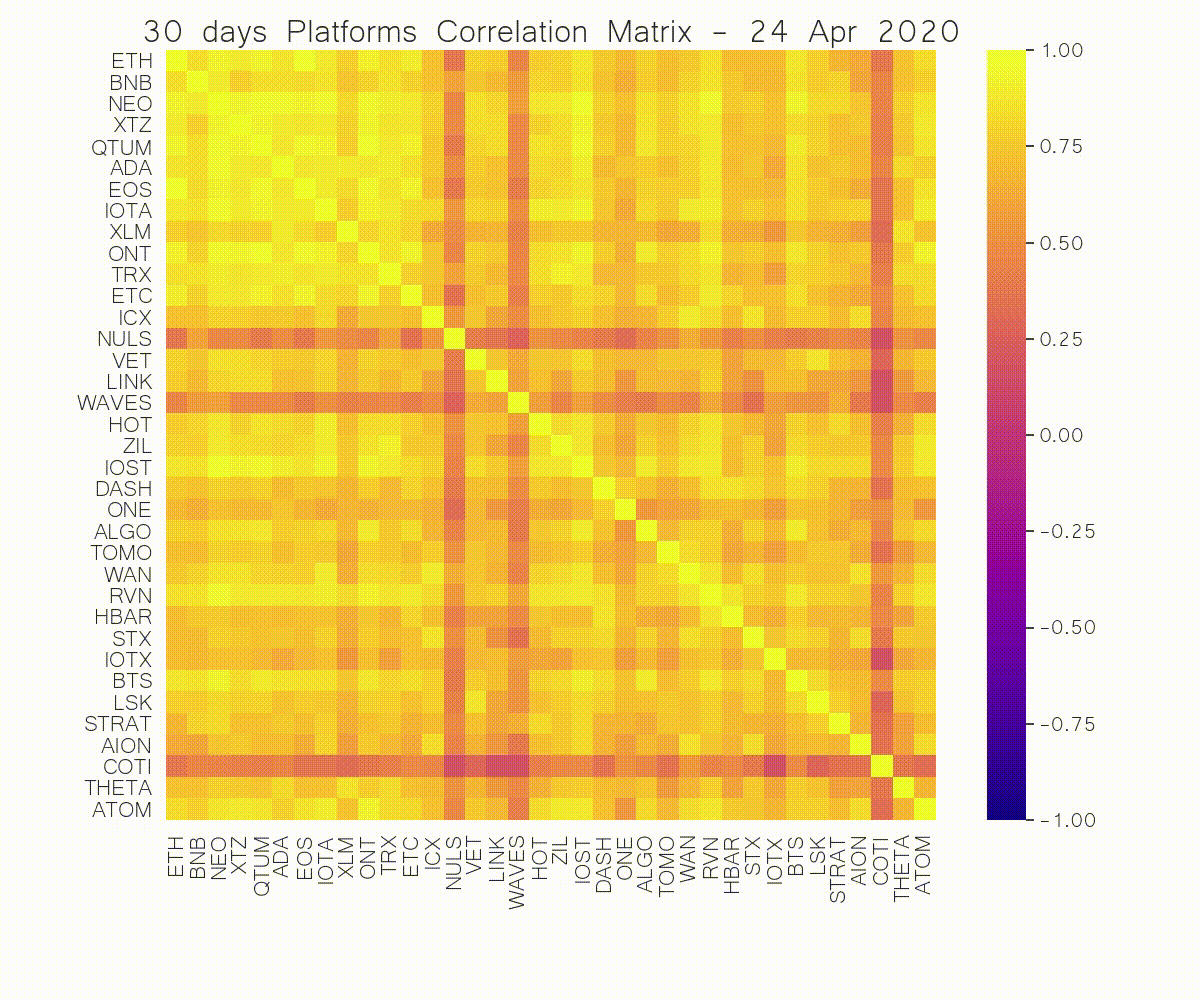 crypto platform coin correlation matrix