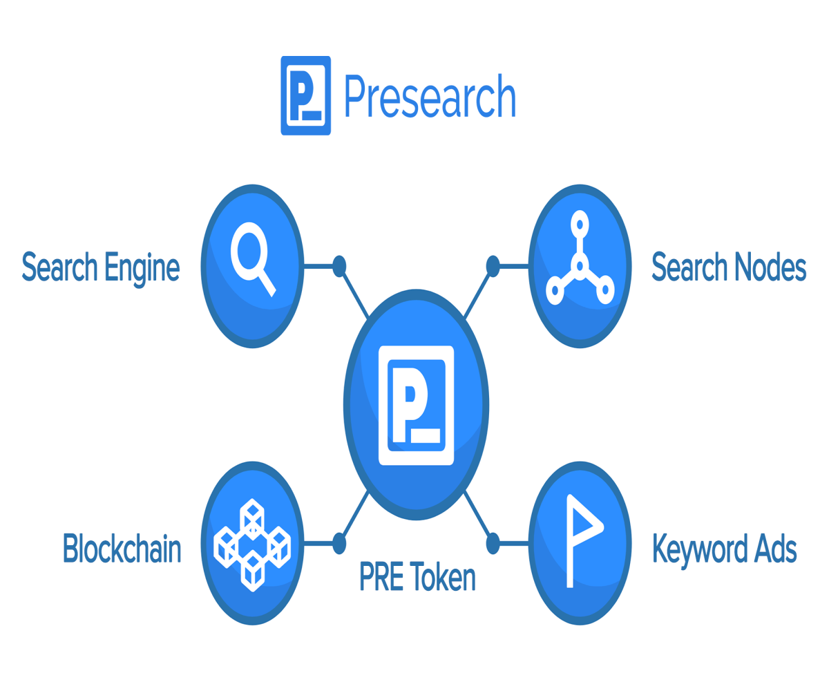 Presearch Web Graph.  The PRE token is in a circle in the center.  There are four branches from this circle, the Search engine, Search Nodes, Blockchain, and Keyword Ads.
