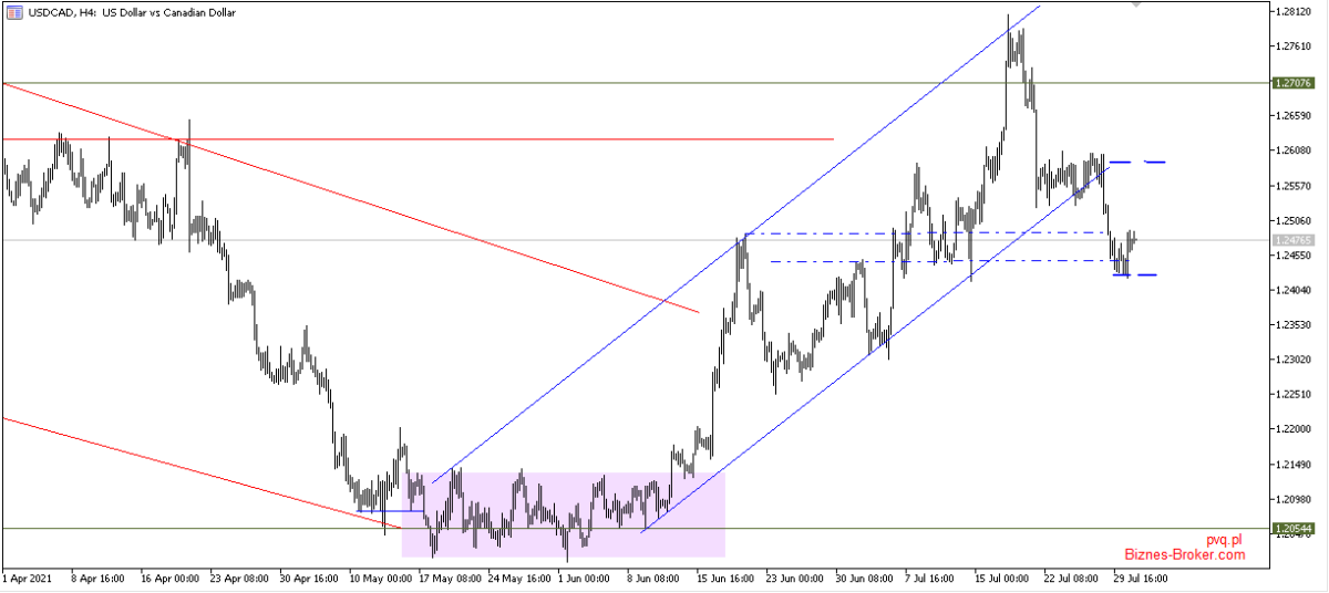 usdcad