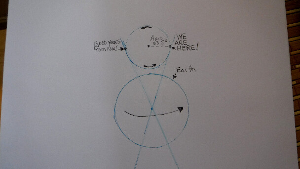 Precession of The Earth