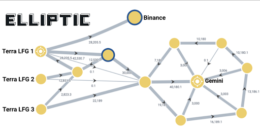 Elliptic Investigation