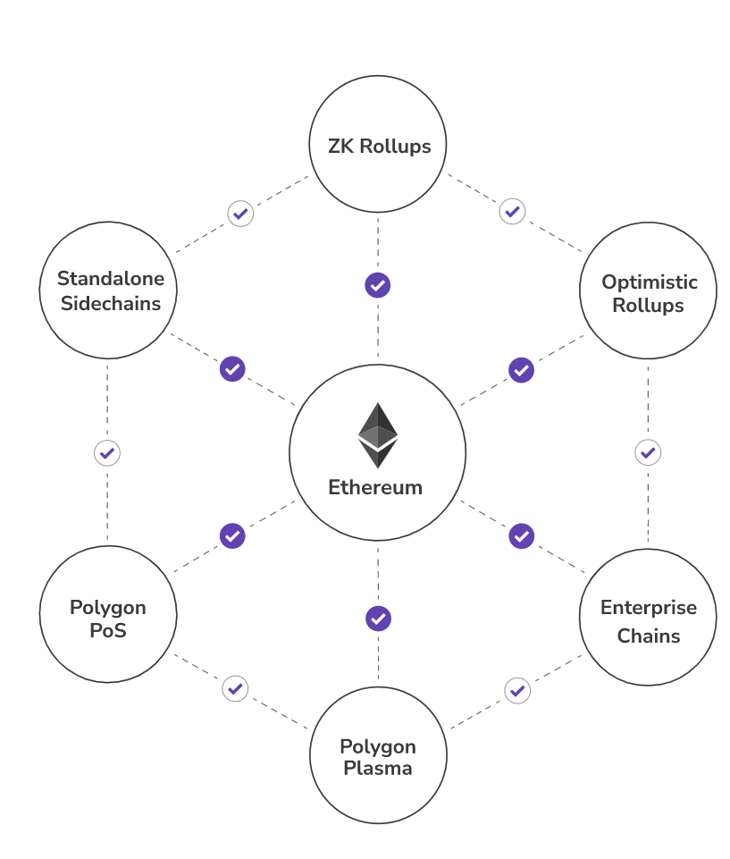 ethereum, blockchain, polygon, crypto, layer2