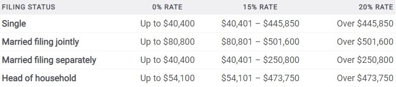 2021 Federal Long Term Gains Taxes