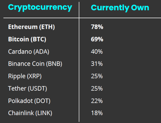 cryptocurrencies' ownership statistics