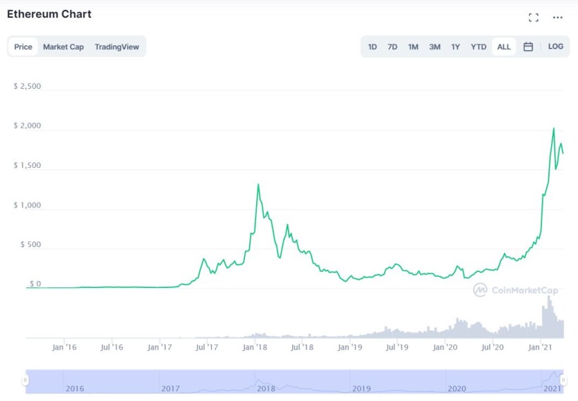 ethereum chart all block to the future