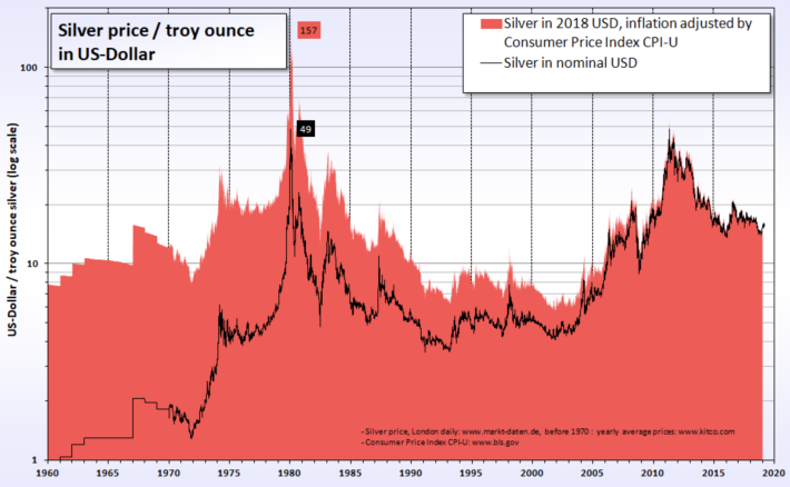 Investment Silver Is No 1
