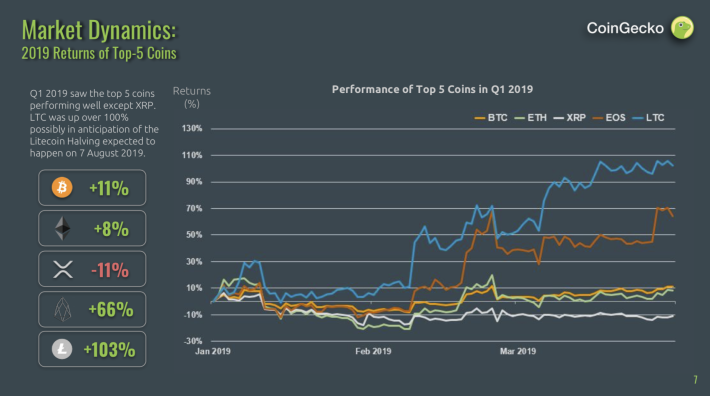 Coingecko Releases 2019 Q1 Crypto Report - 