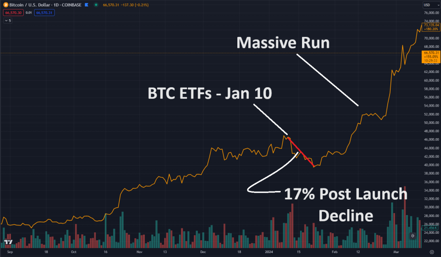 Image of Bitcoin's price action after spot ETF