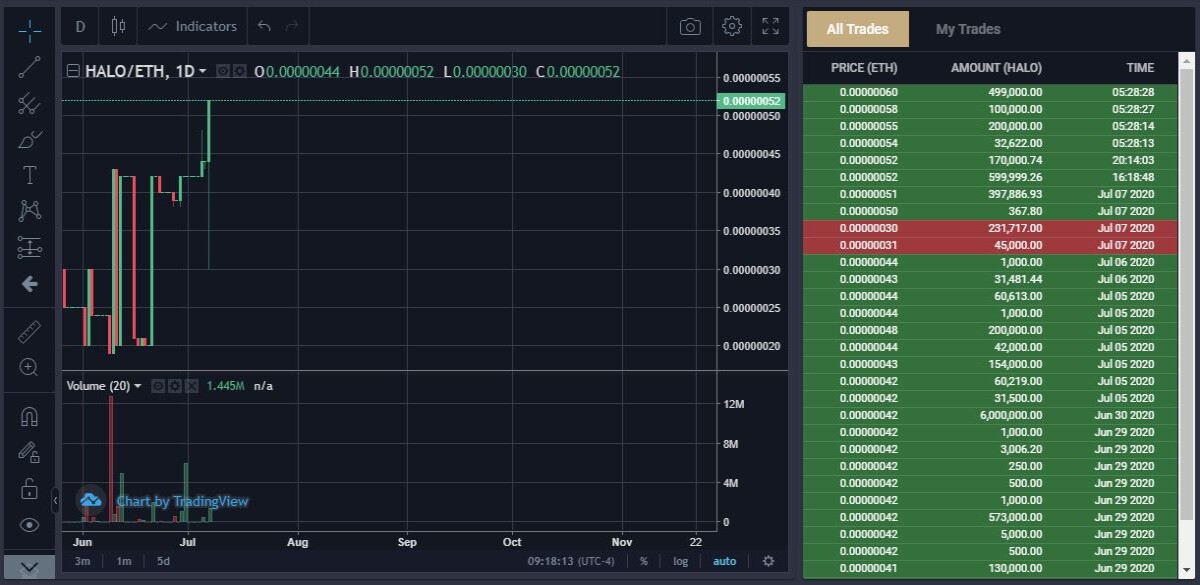Halo Chart