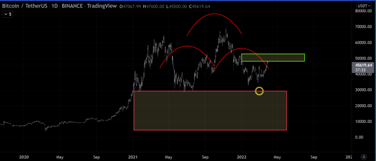 Bitcoin major support 28k