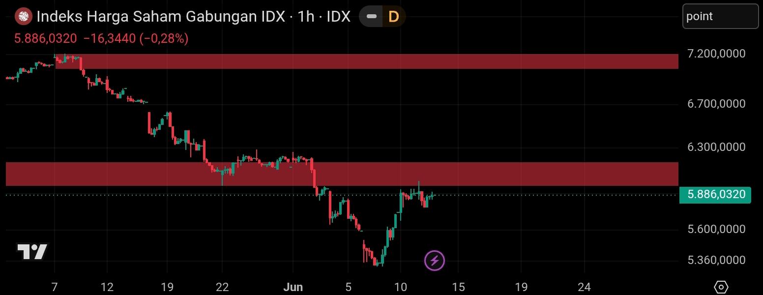 Chart index harga saham gabungan