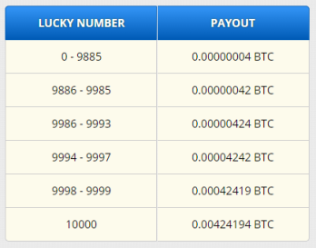freebitcoin table