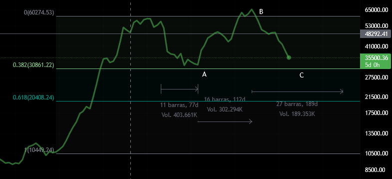 BTC weekly view as of 2022-01-25