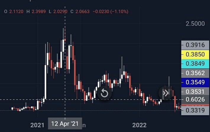 Zrx token at $2.39