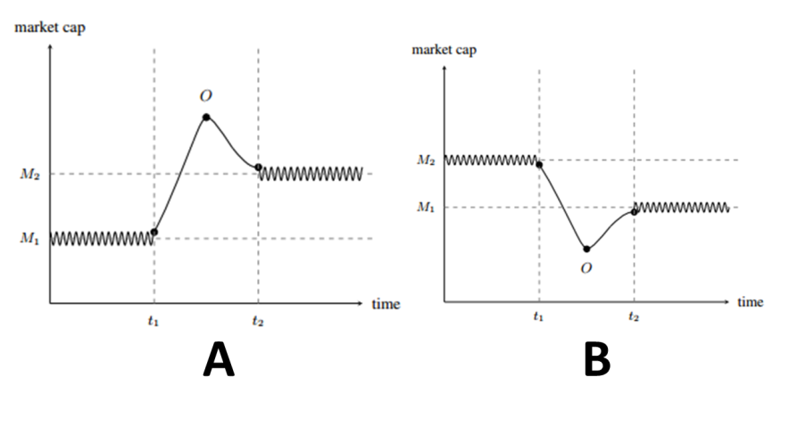 AMPL Marketcap equilibrium during expansion and contraction