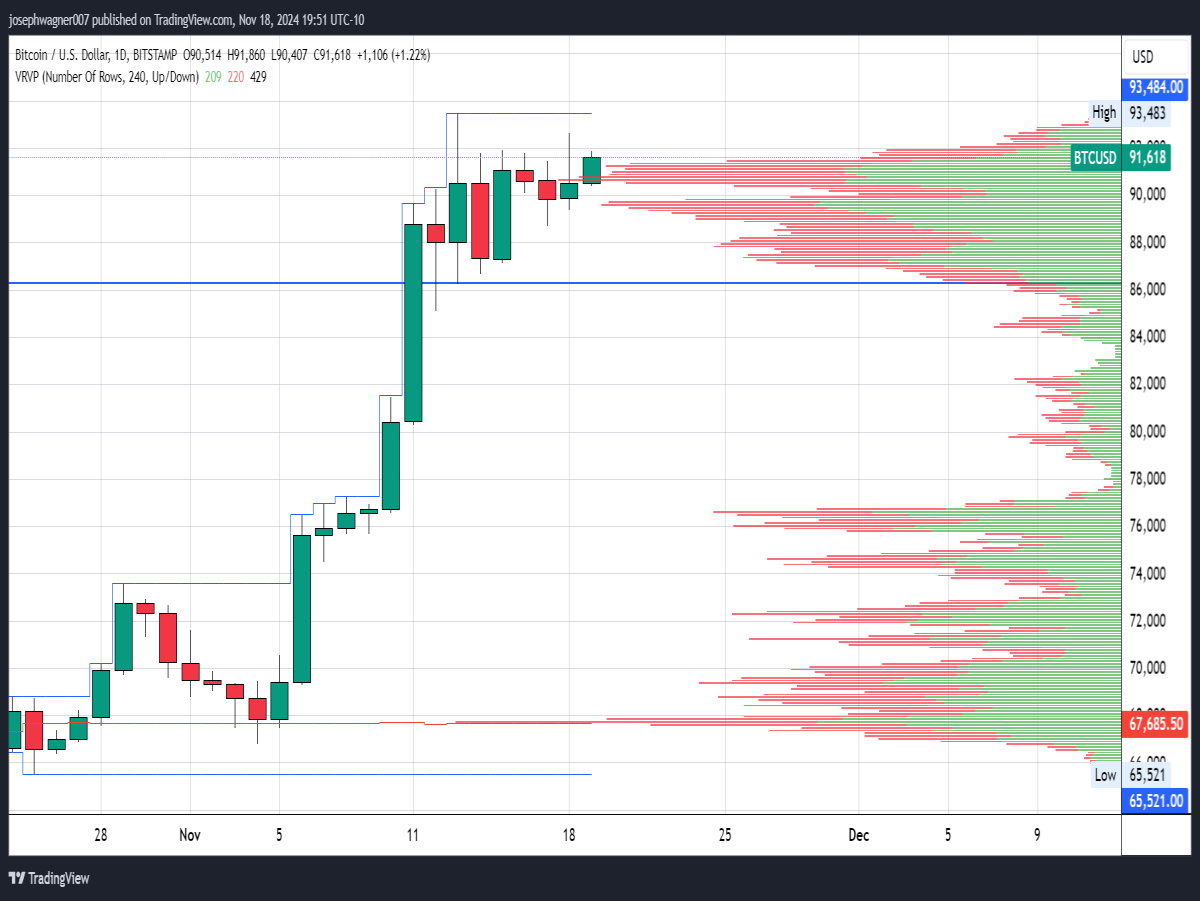 daily btc