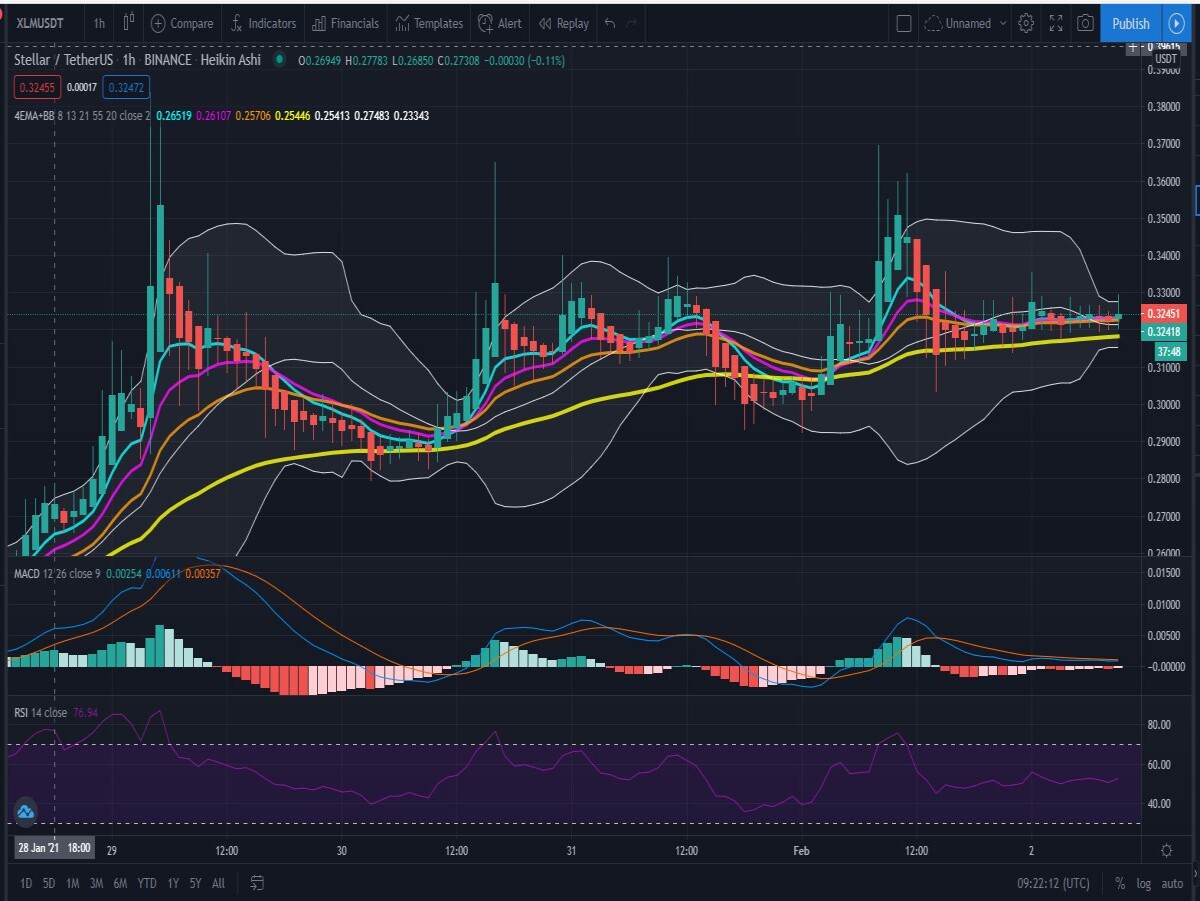 1h 4 EMA