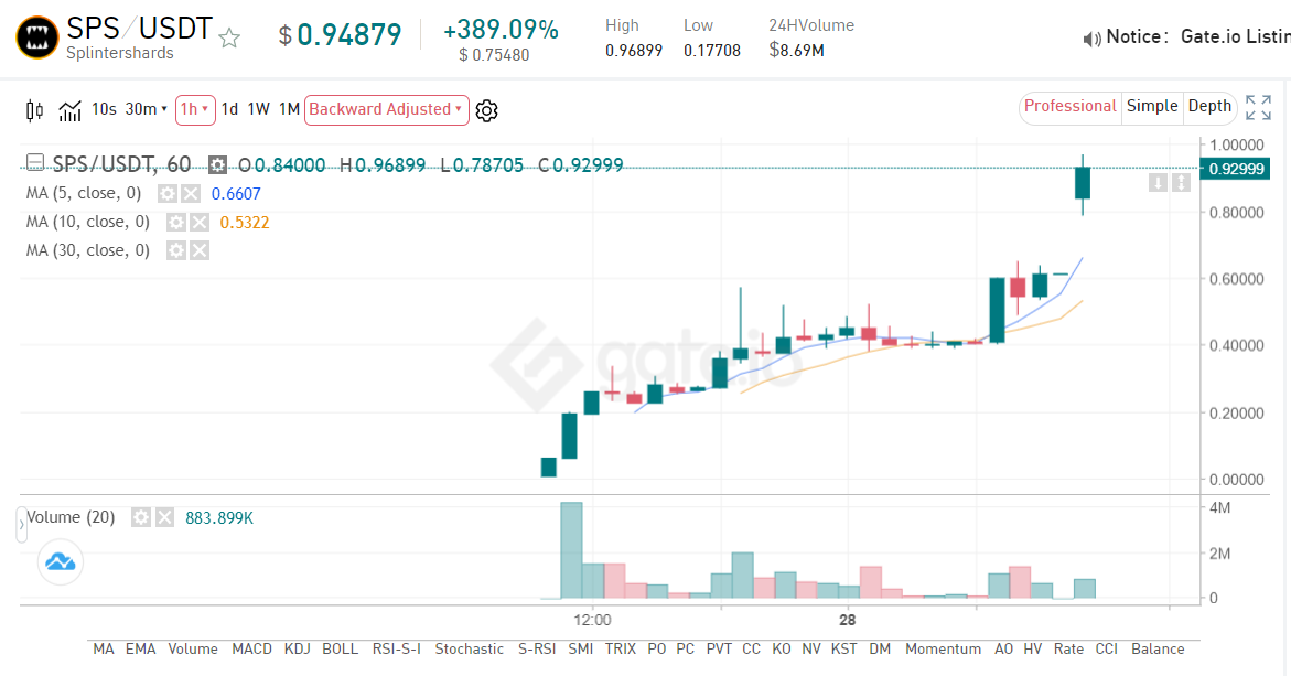 SPS token