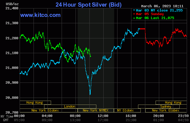 Spot Silver - March 6, 2023