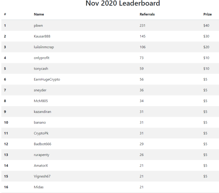 november 2020 leaderboards