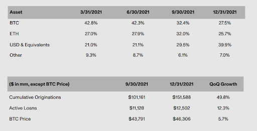 Genesis Q4 report
