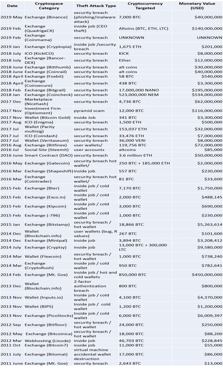 table of crypto thefts 2011-2019
