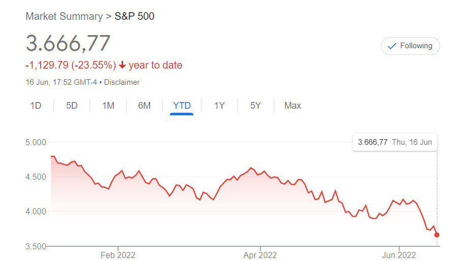 S&amp;P 500 YTD