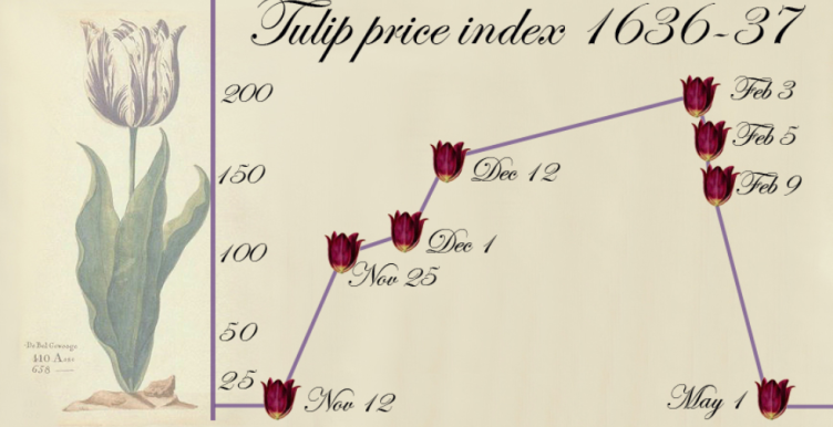 tulip price index 1636-1637