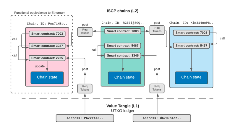 IOTA Layer 1 &amp; 2 SC EVM SideChain Backbone Architecture