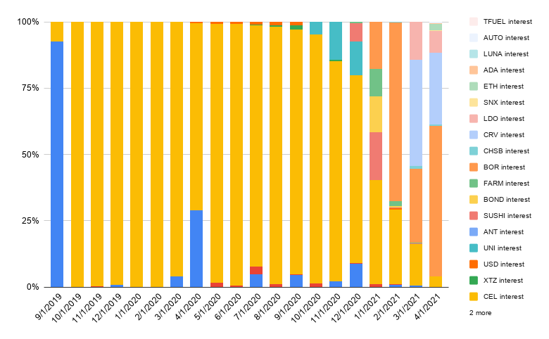 Interest composition