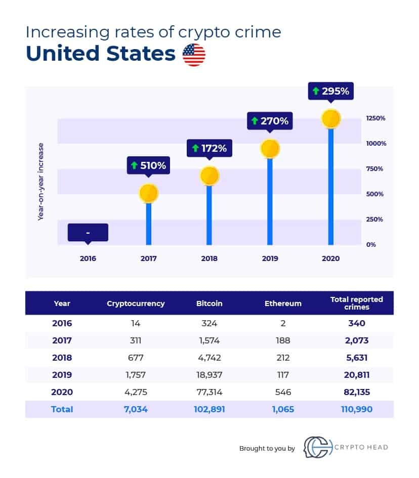 crypto crime