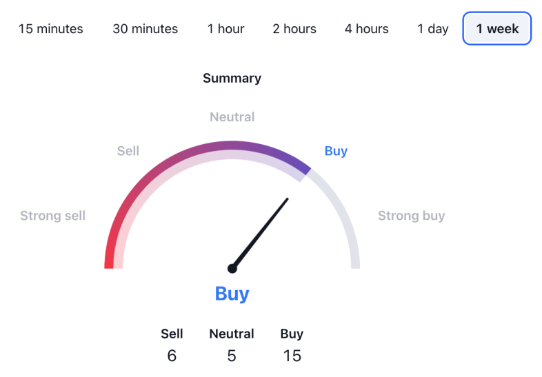 BTC USDT Price Technical Analysis     