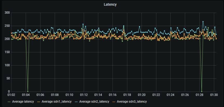 latency