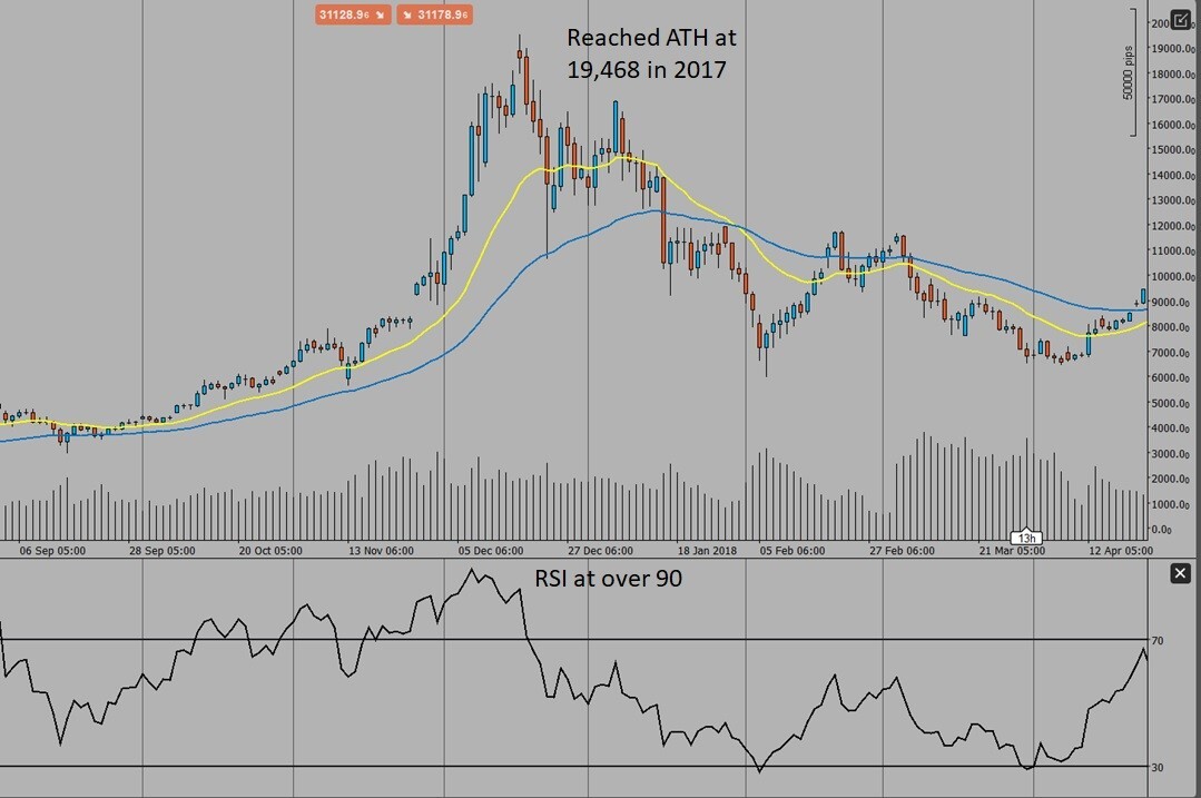 BTC all time high in 2017