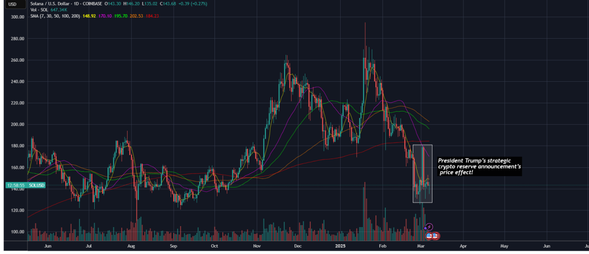 solana crypto trump price