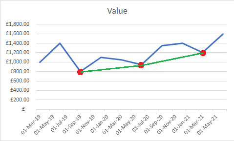 underlying growth