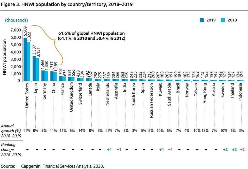 I found this on Forbes, Forbes found this at Capgemini