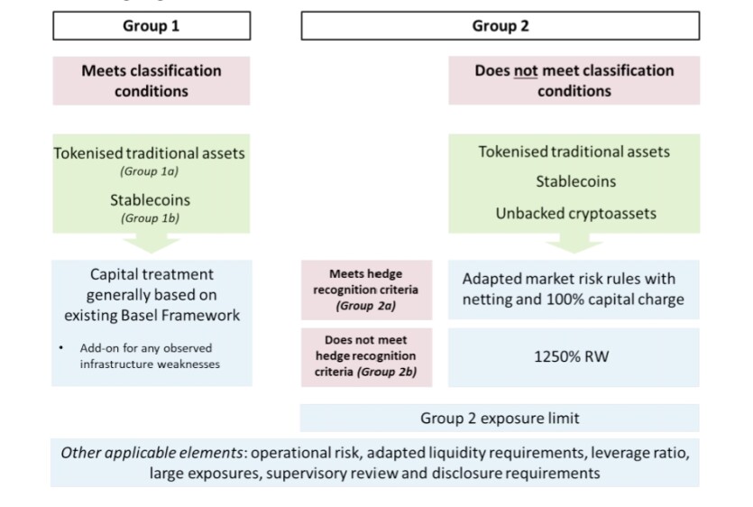 Cryptoassets categorization by BCBS