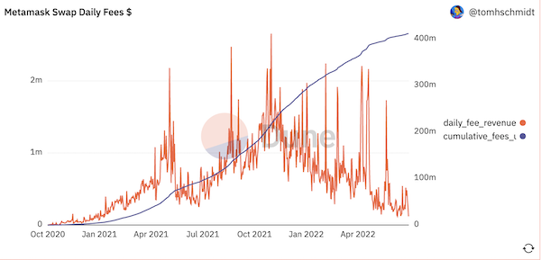 metamask revenues