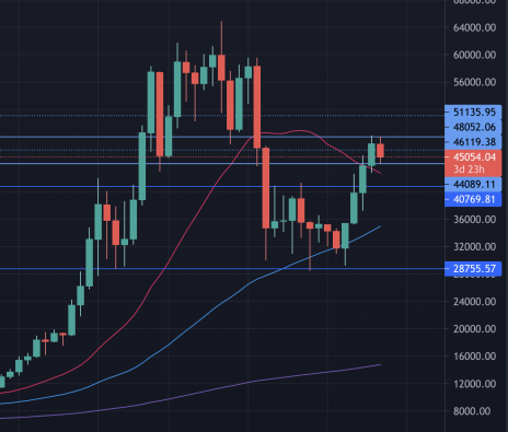 The weekly chart