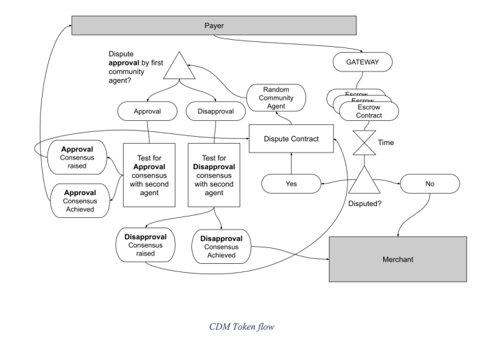 CDM Token Flow