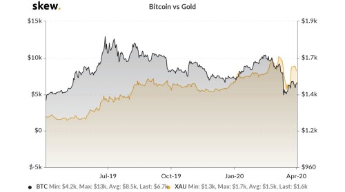 One-year Bitcoin vs gold chart