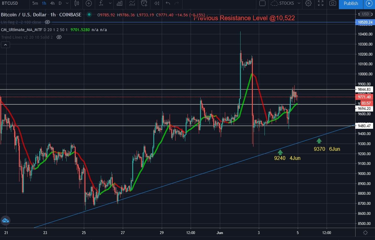 Hourly Chart