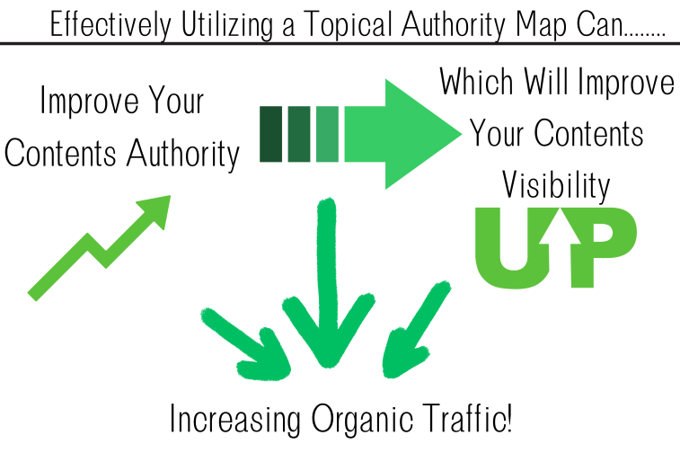A poster detailing the positive impact a topical authority map can have on a creators content