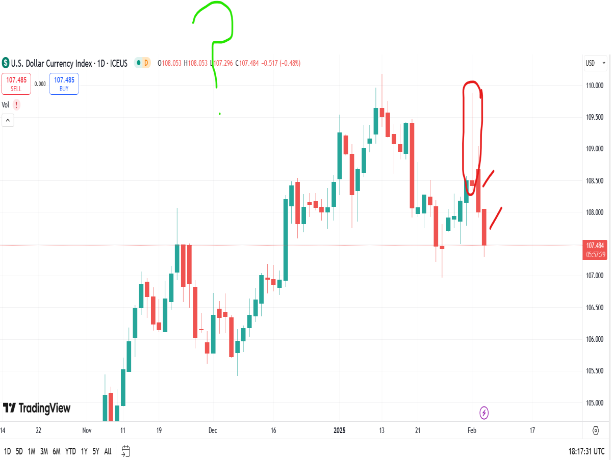 dollar index and bitcoin